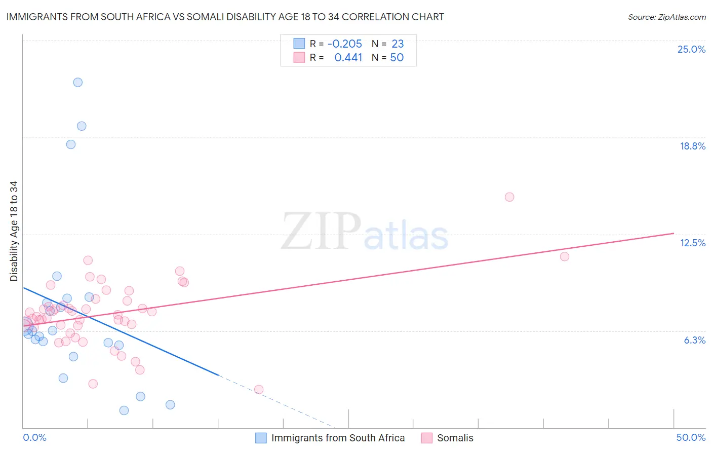 Immigrants from South Africa vs Somali Disability Age 18 to 34