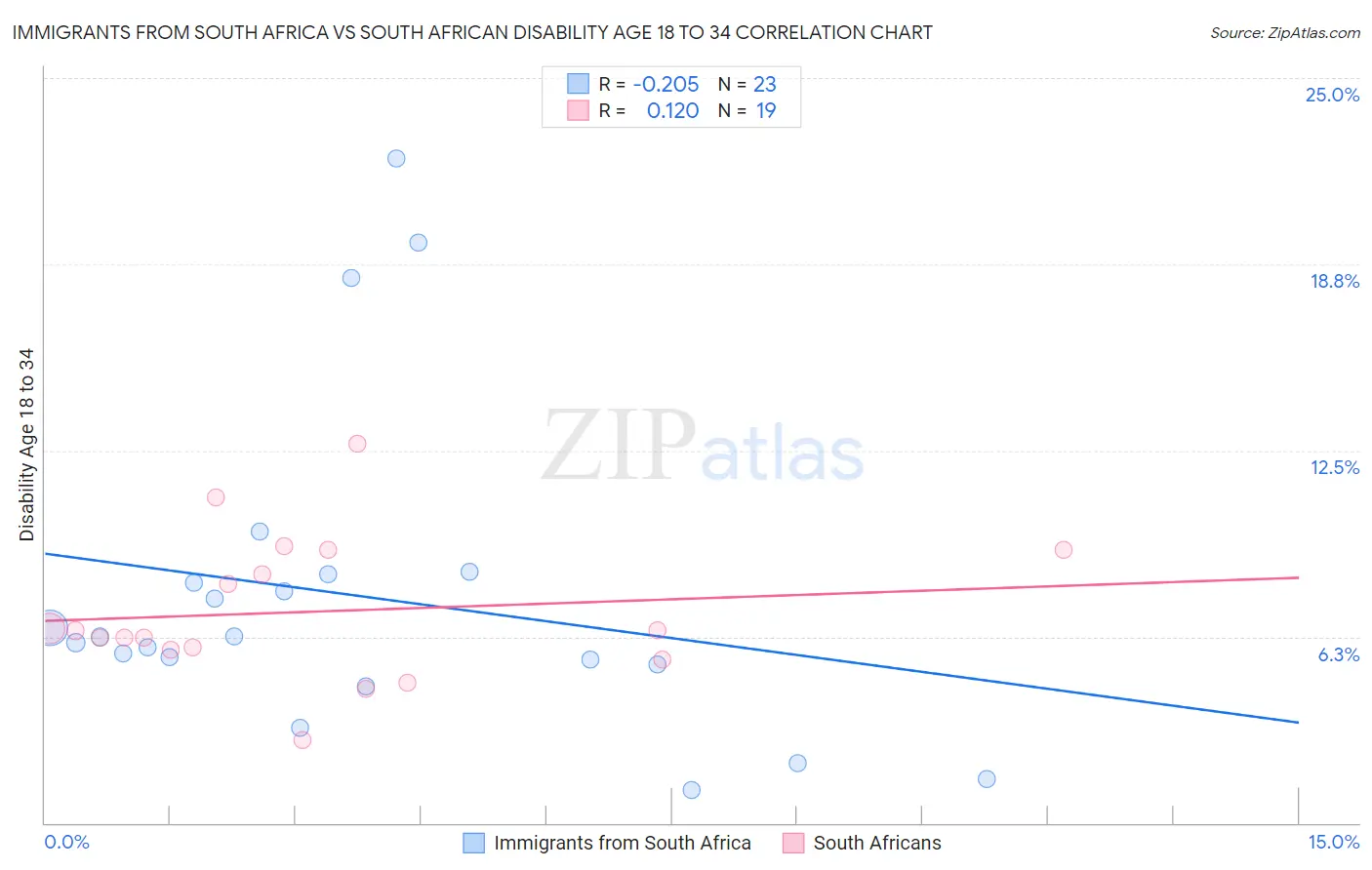 Immigrants from South Africa vs South African Disability Age 18 to 34