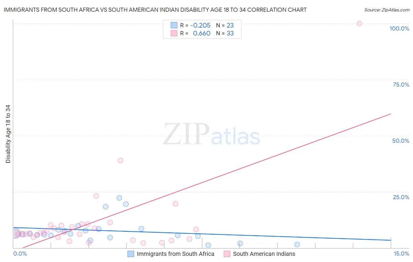 Immigrants from South Africa vs South American Indian Disability Age 18 to 34