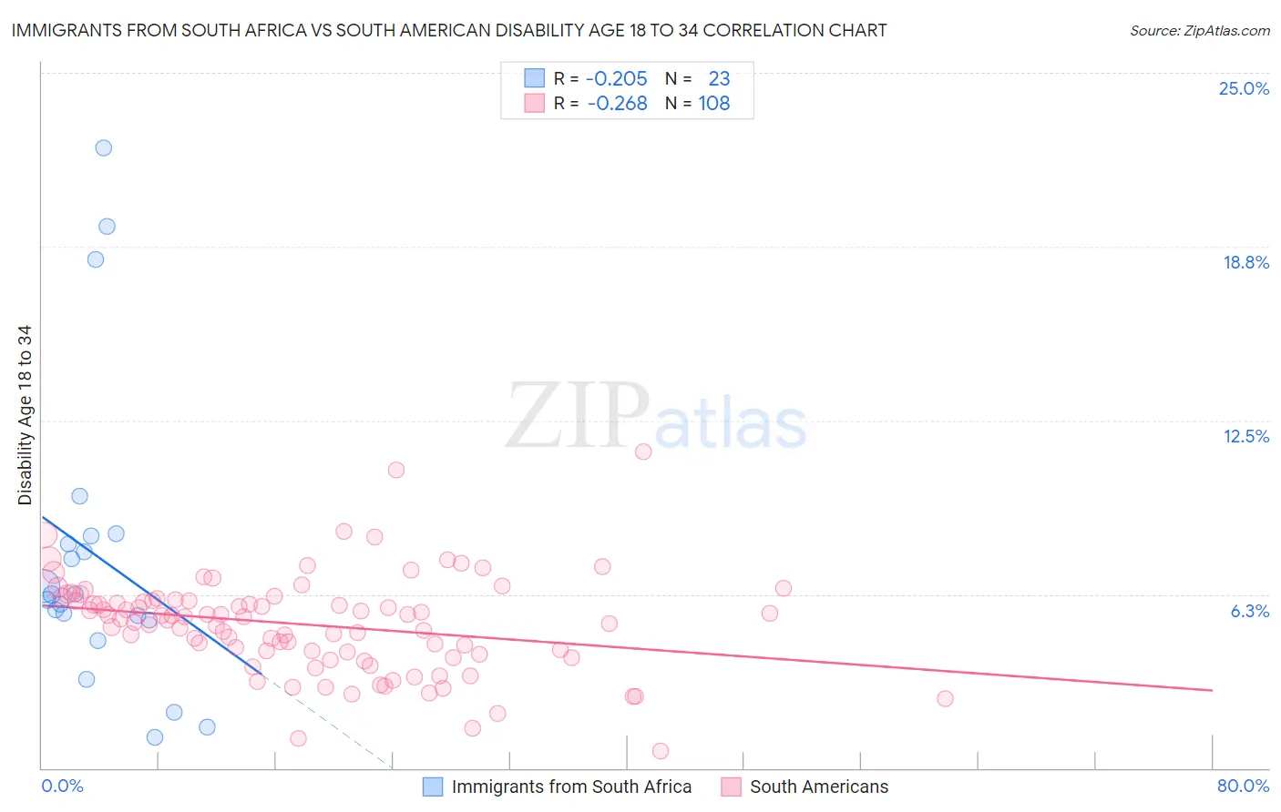 Immigrants from South Africa vs South American Disability Age 18 to 34