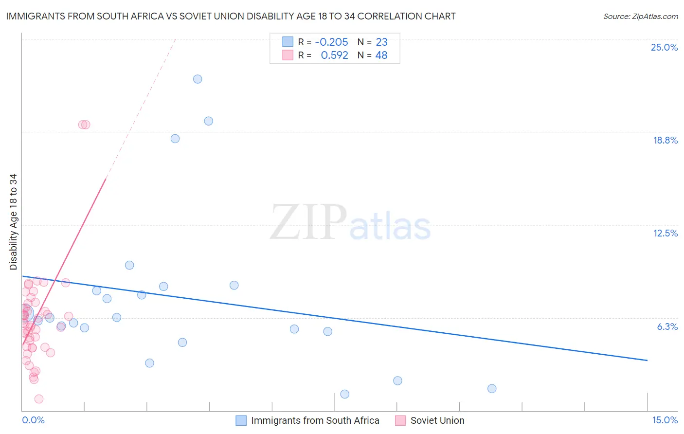 Immigrants from South Africa vs Soviet Union Disability Age 18 to 34