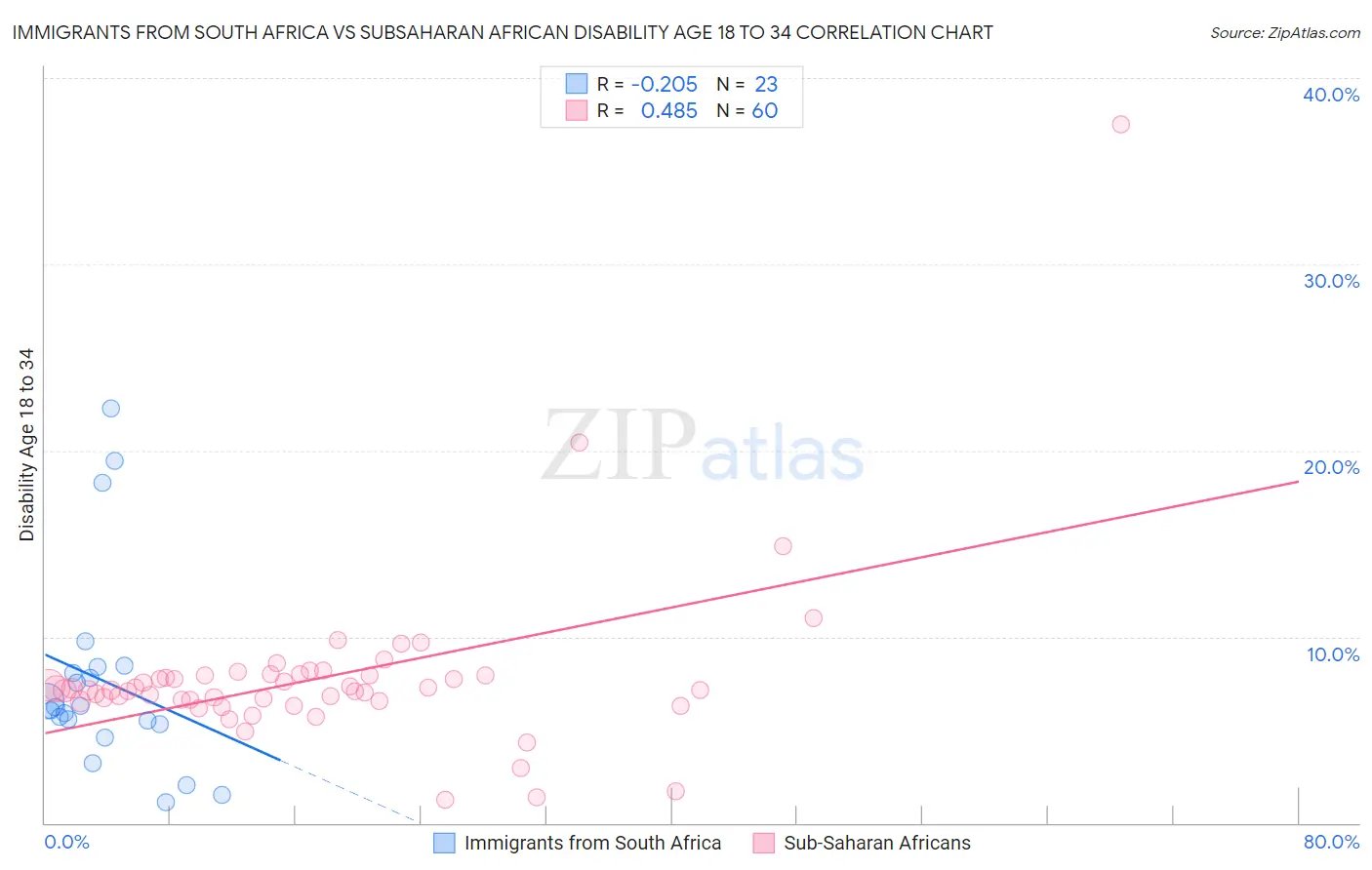 Immigrants from South Africa vs Subsaharan African Disability Age 18 to 34
