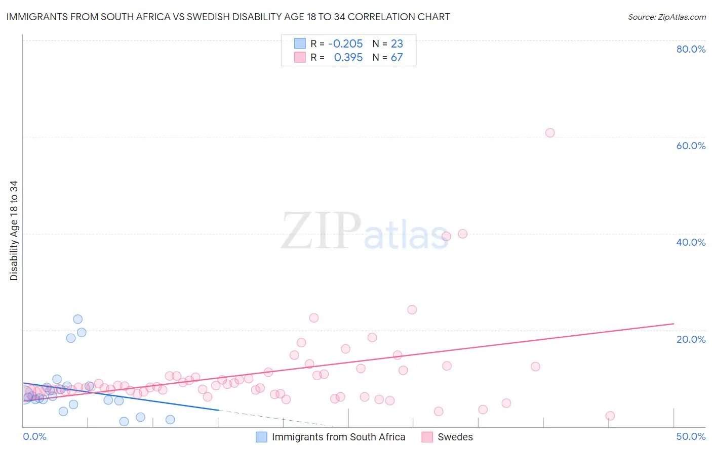 Immigrants from South Africa vs Swedish Disability Age 18 to 34