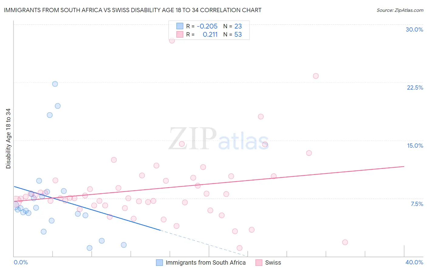 Immigrants from South Africa vs Swiss Disability Age 18 to 34