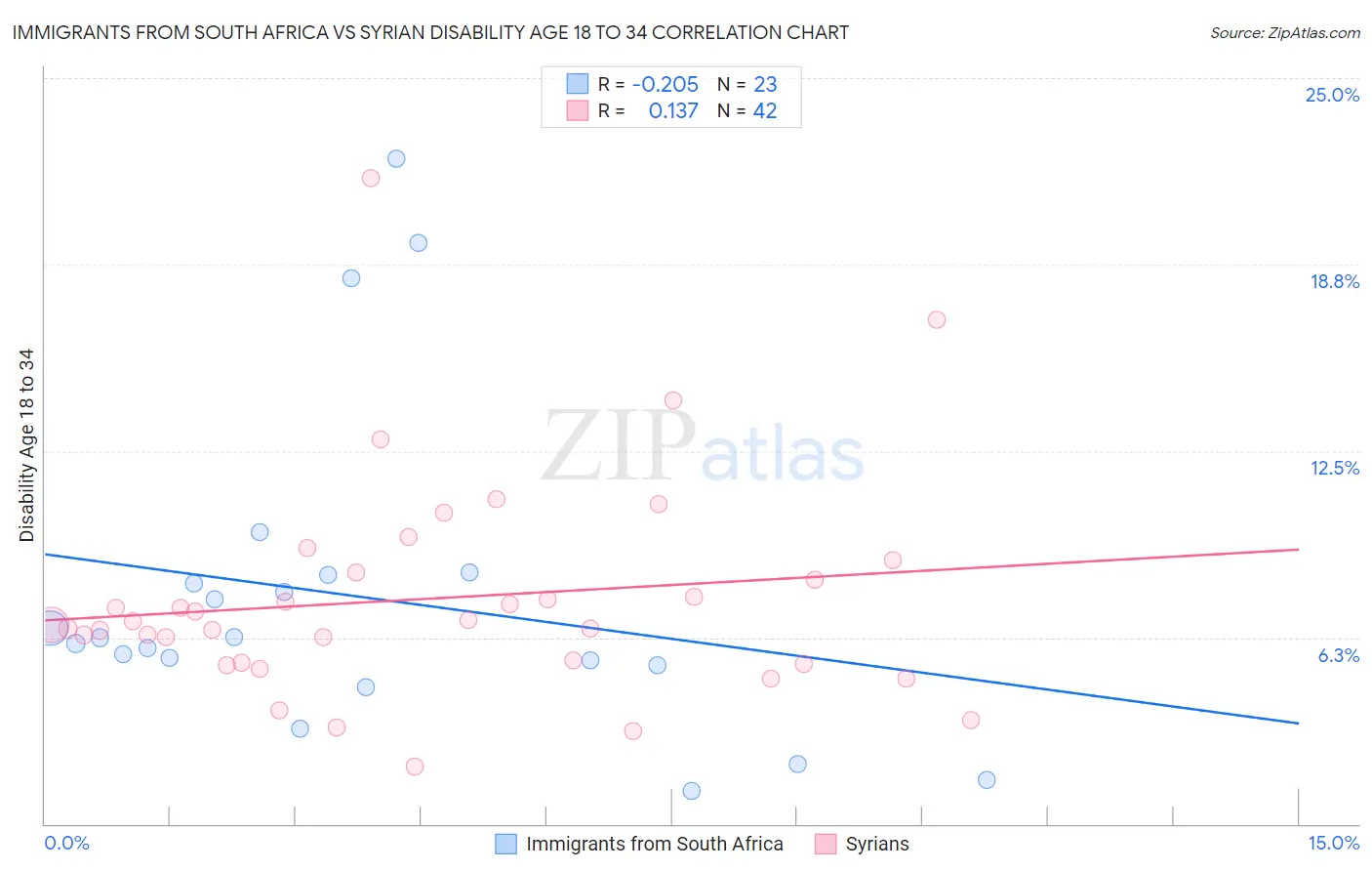 Immigrants from South Africa vs Syrian Disability Age 18 to 34