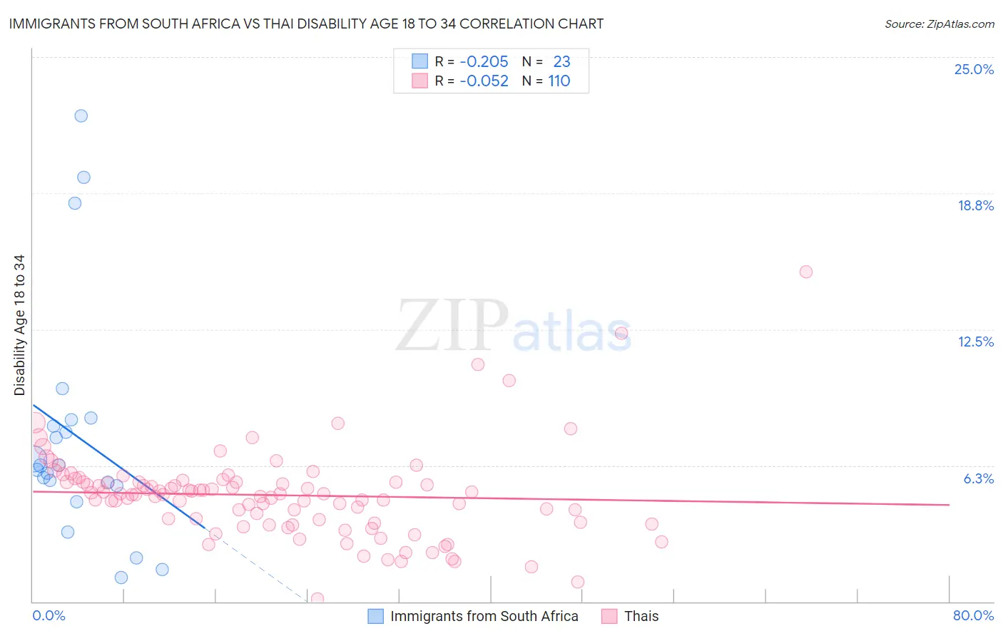 Immigrants from South Africa vs Thai Disability Age 18 to 34