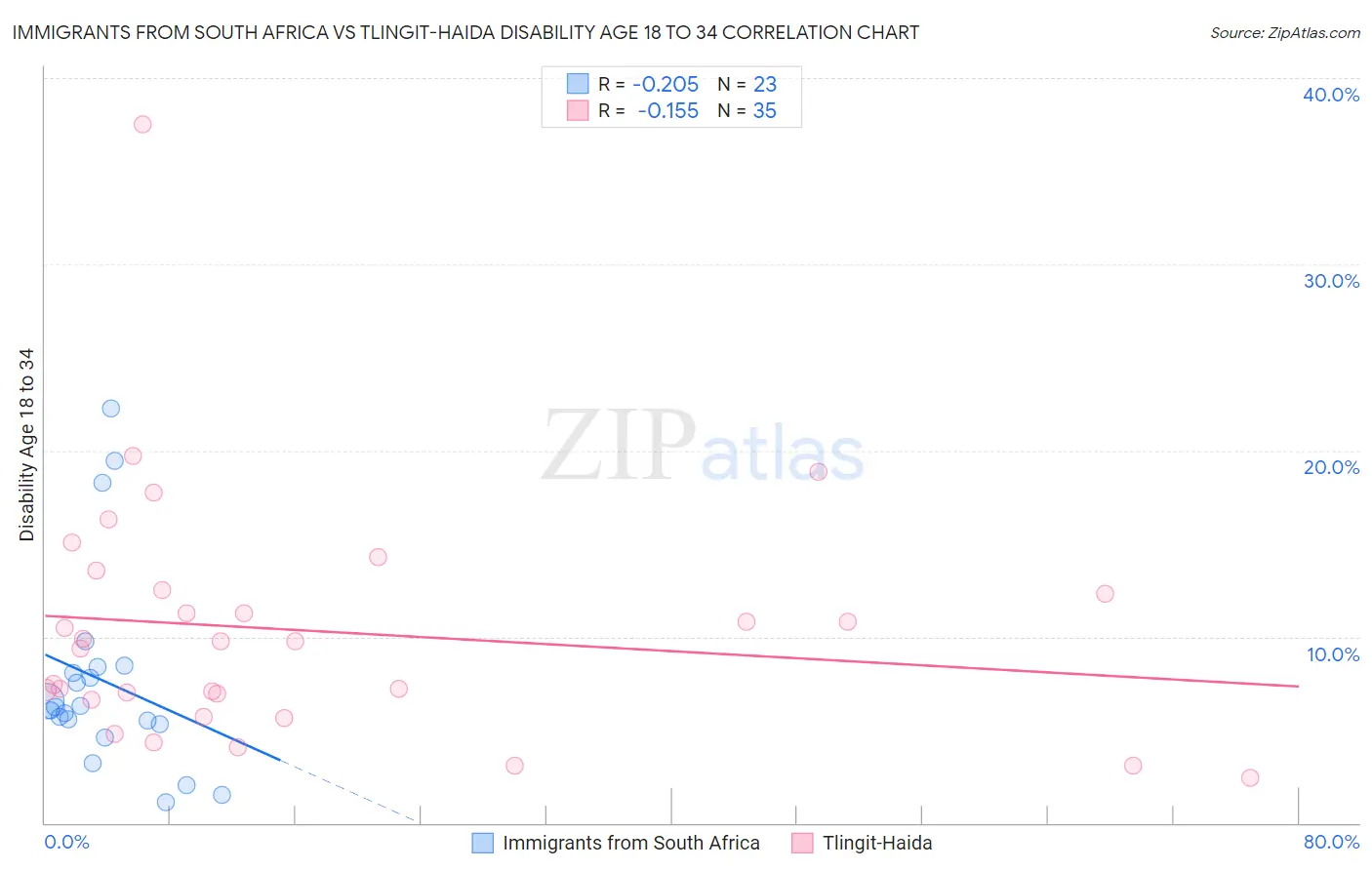Immigrants from South Africa vs Tlingit-Haida Disability Age 18 to 34