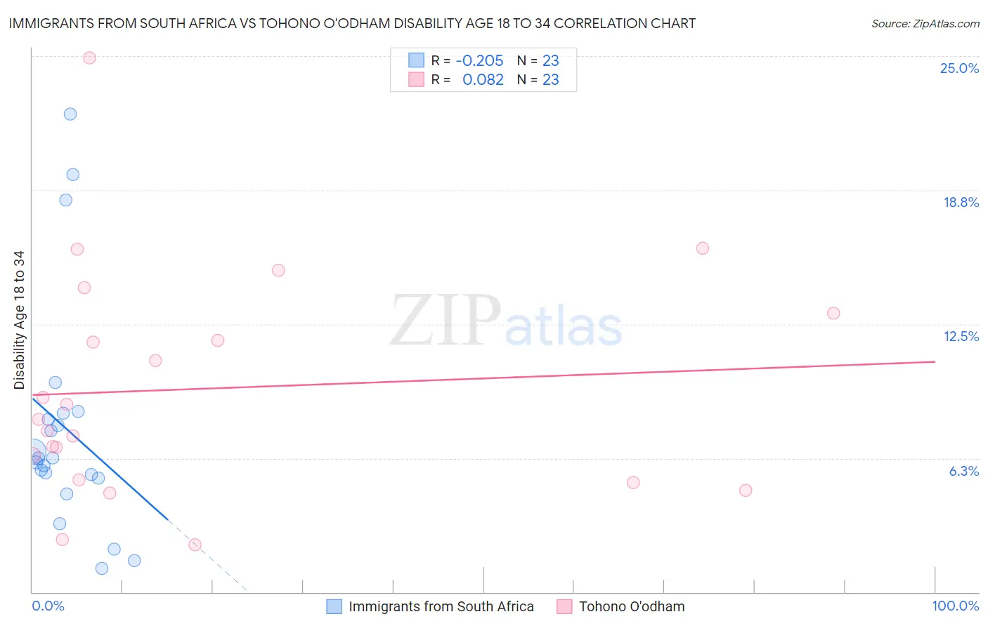 Immigrants from South Africa vs Tohono O'odham Disability Age 18 to 34