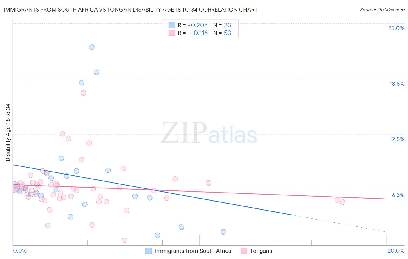 Immigrants from South Africa vs Tongan Disability Age 18 to 34