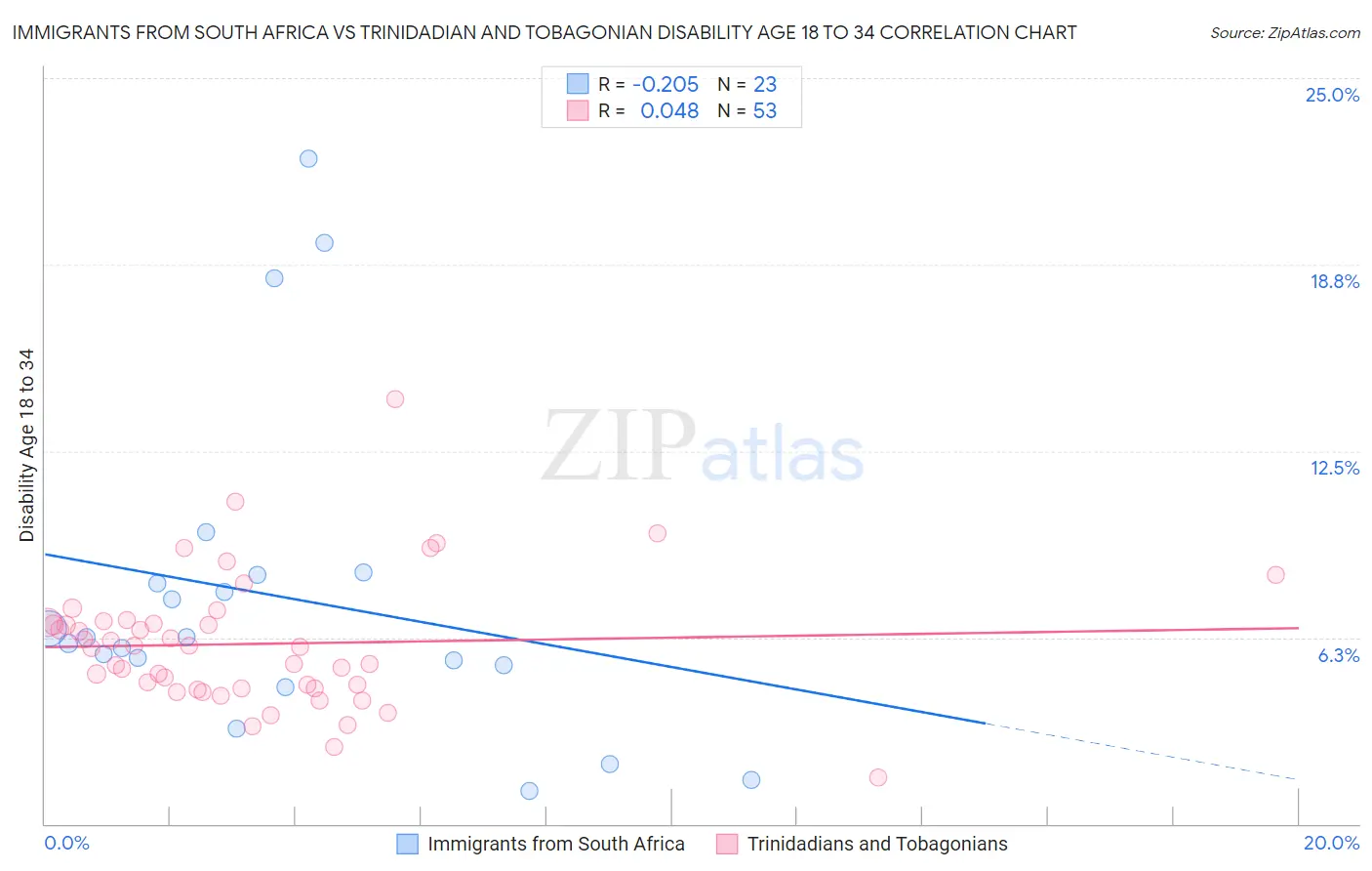 Immigrants from South Africa vs Trinidadian and Tobagonian Disability Age 18 to 34