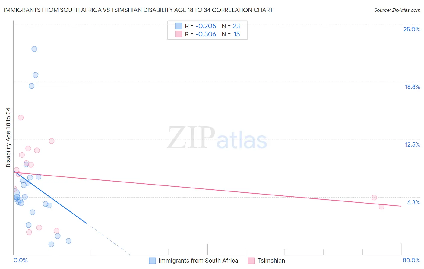 Immigrants from South Africa vs Tsimshian Disability Age 18 to 34
