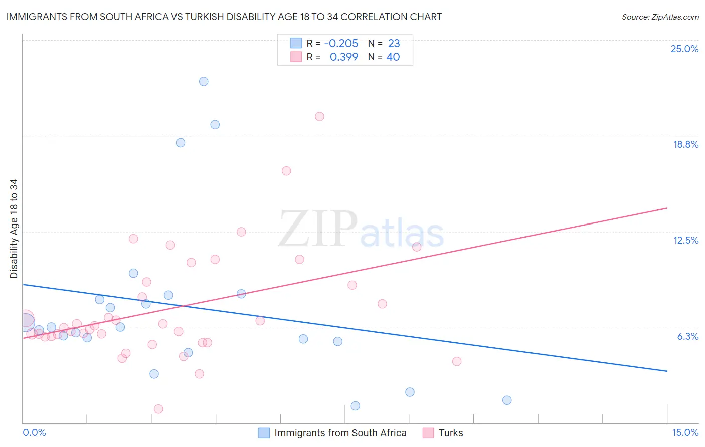 Immigrants from South Africa vs Turkish Disability Age 18 to 34