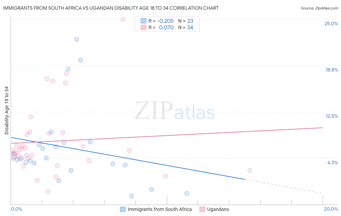 Immigrants from South Africa vs Ugandan Disability Age 18 to 34
