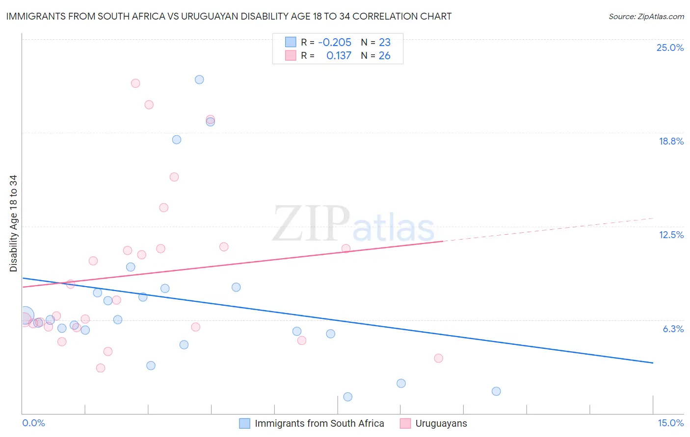 Immigrants from South Africa vs Uruguayan Disability Age 18 to 34