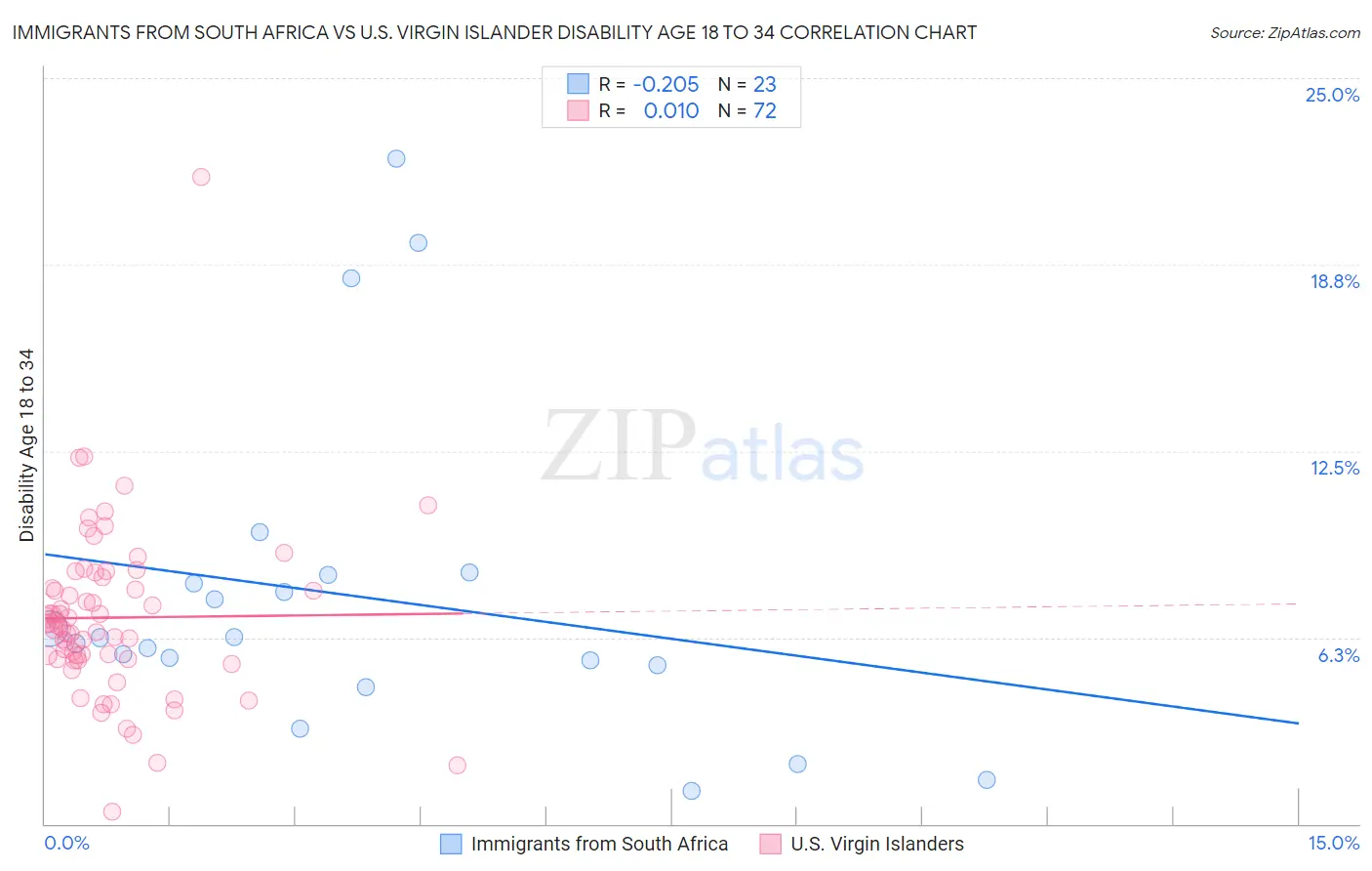 Immigrants from South Africa vs U.S. Virgin Islander Disability Age 18 to 34
