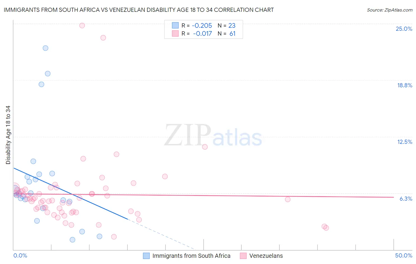 Immigrants from South Africa vs Venezuelan Disability Age 18 to 34