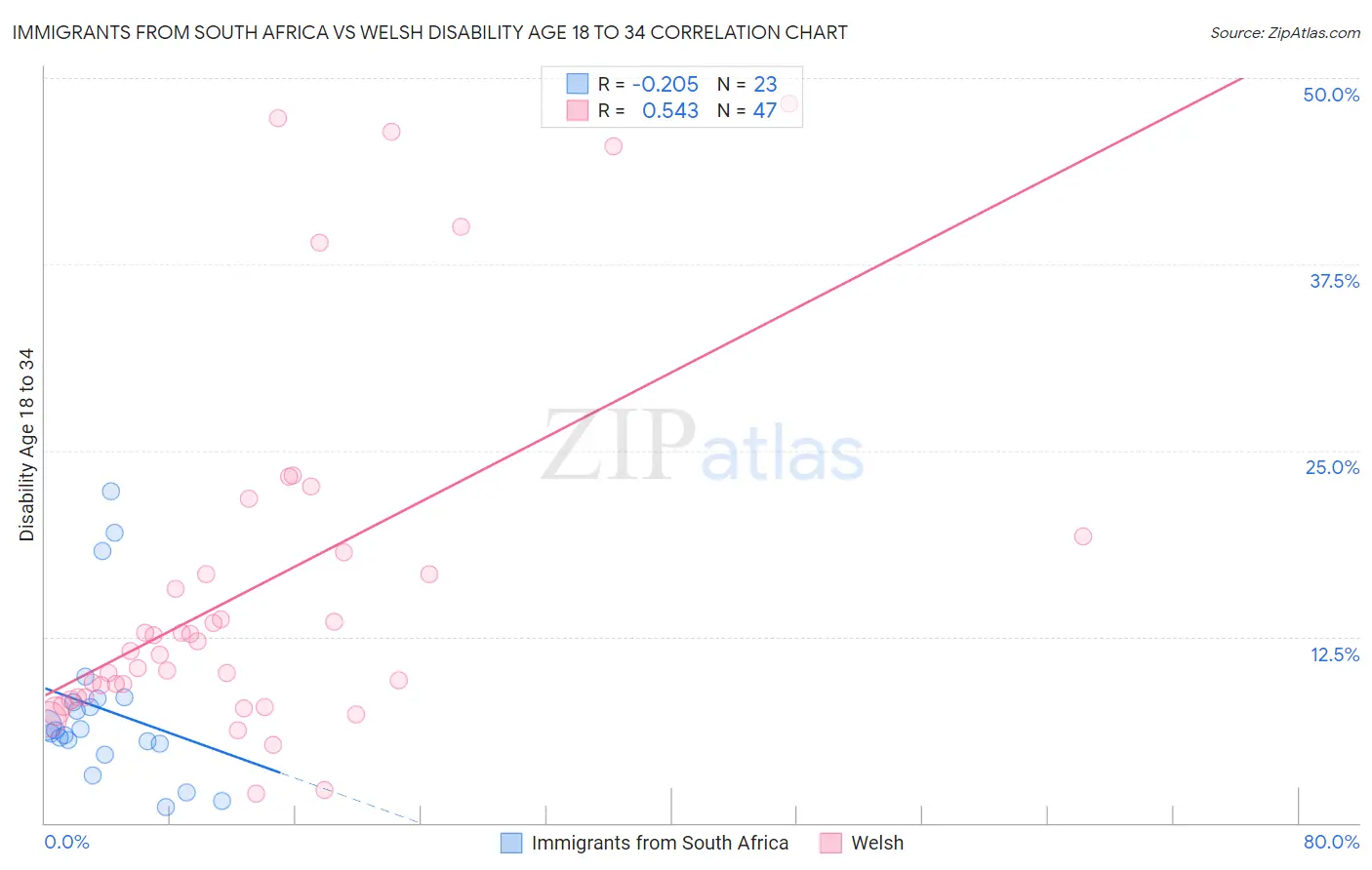 Immigrants from South Africa vs Welsh Disability Age 18 to 34