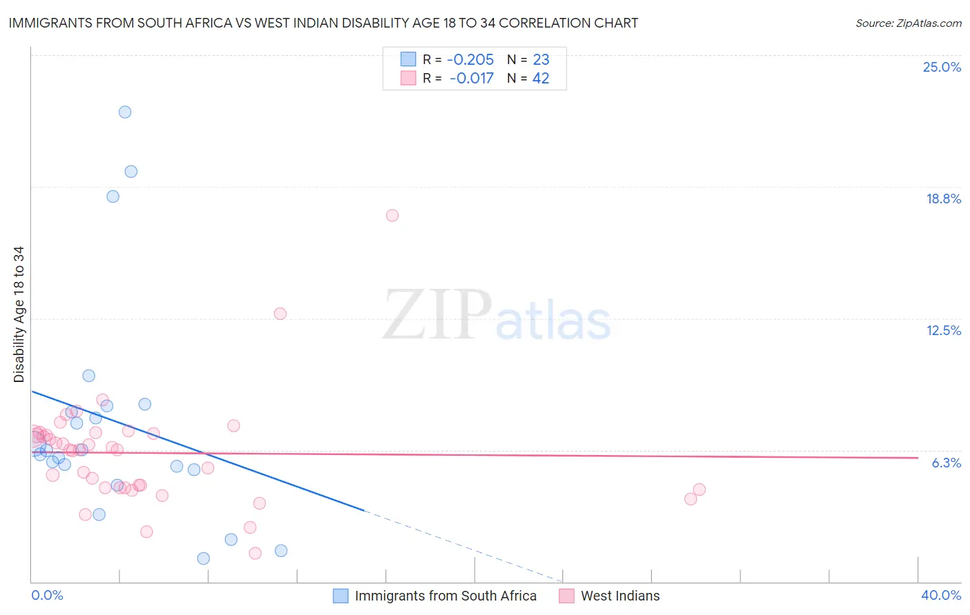 Immigrants from South Africa vs West Indian Disability Age 18 to 34