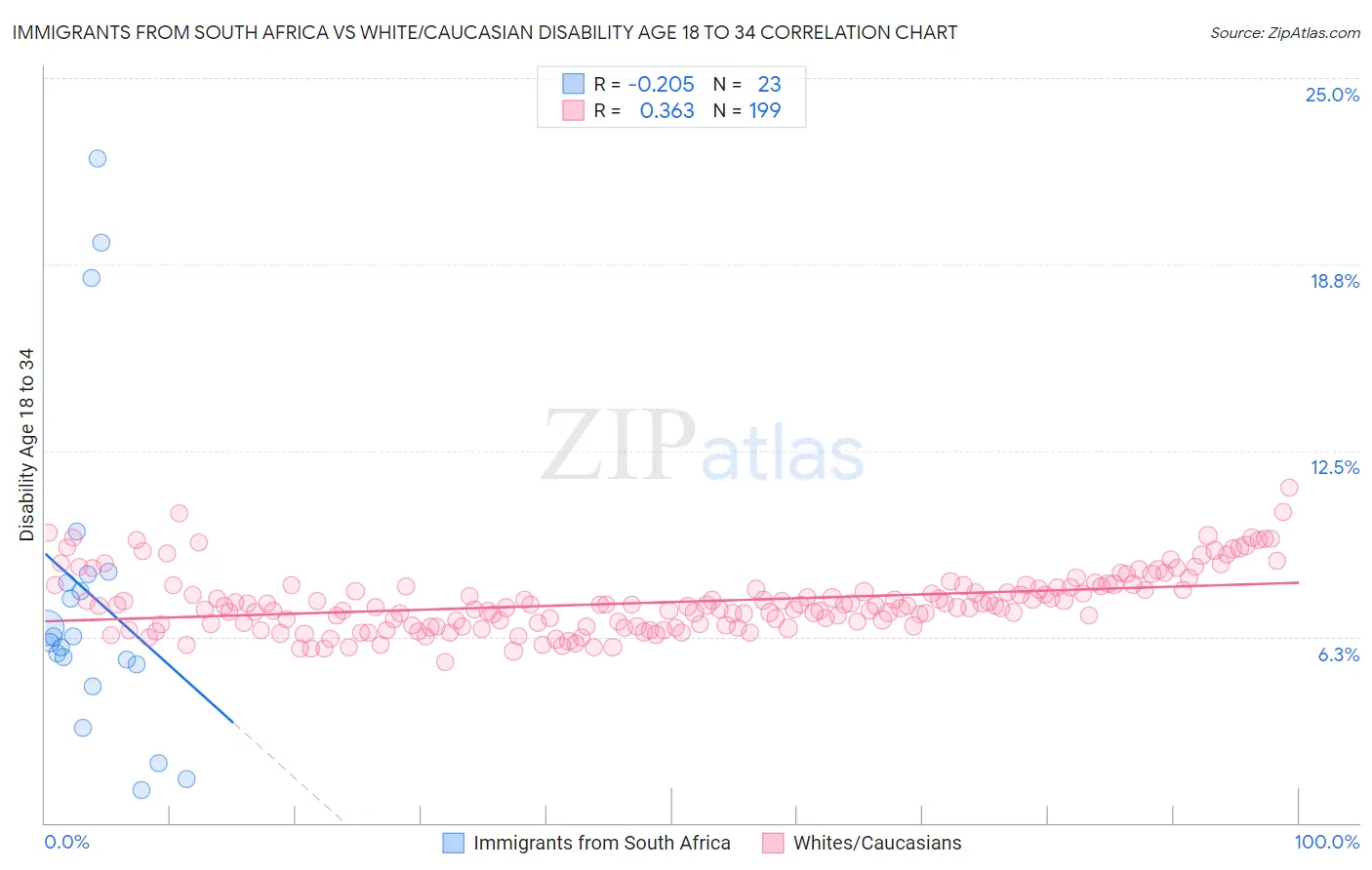 Immigrants from South Africa vs White/Caucasian Disability Age 18 to 34