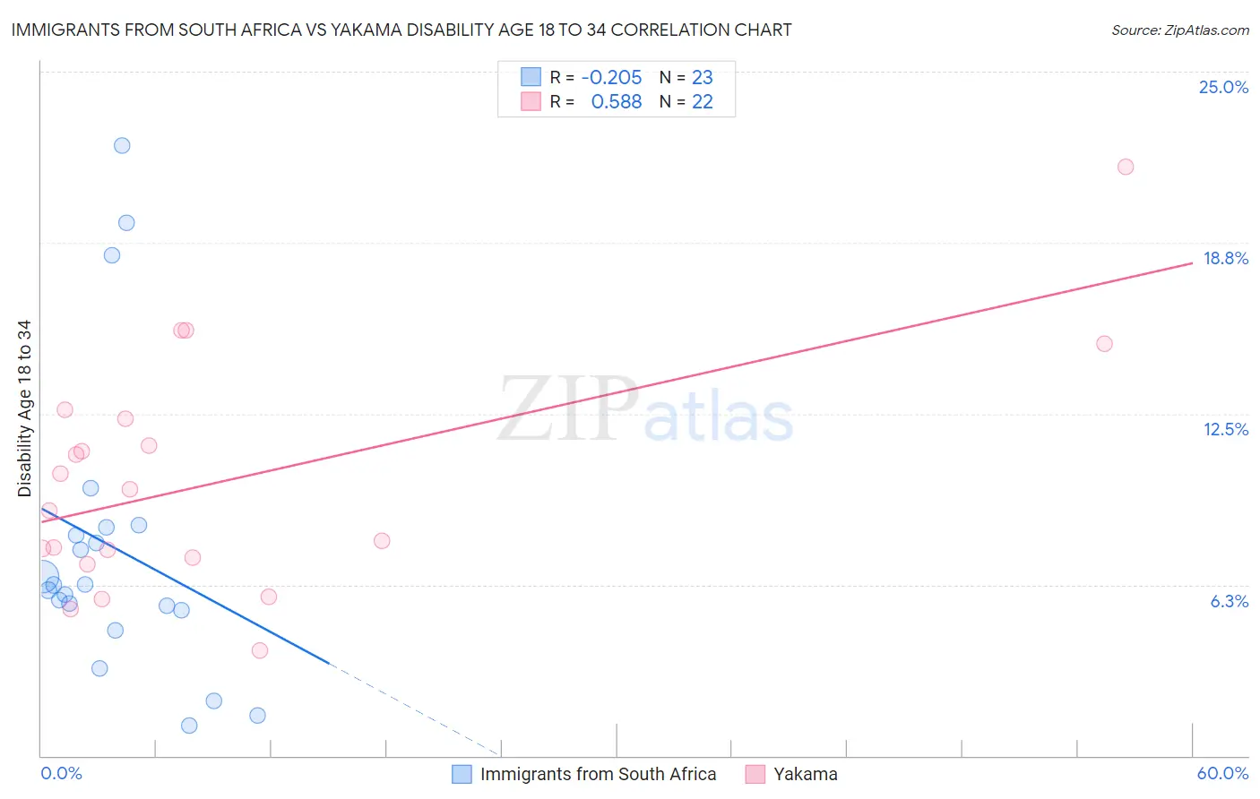 Immigrants from South Africa vs Yakama Disability Age 18 to 34