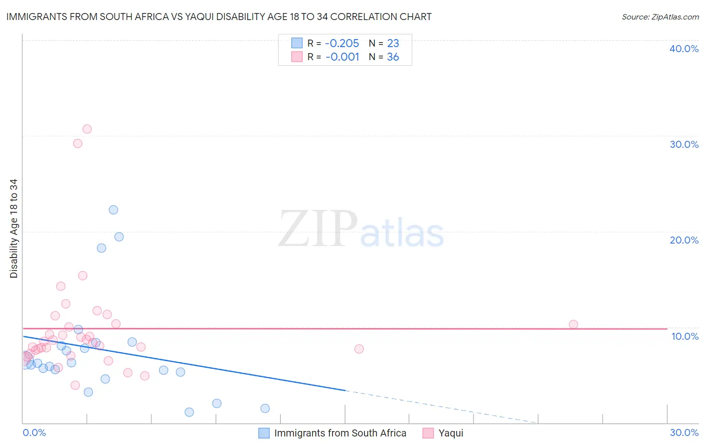 Immigrants from South Africa vs Yaqui Disability Age 18 to 34