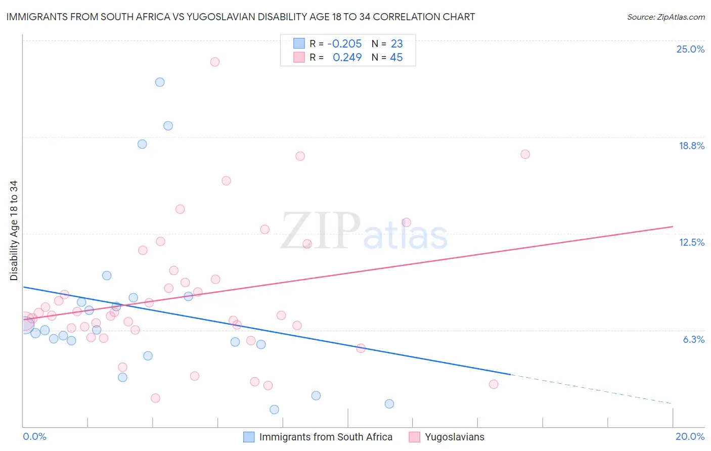 Immigrants from South Africa vs Yugoslavian Disability Age 18 to 34