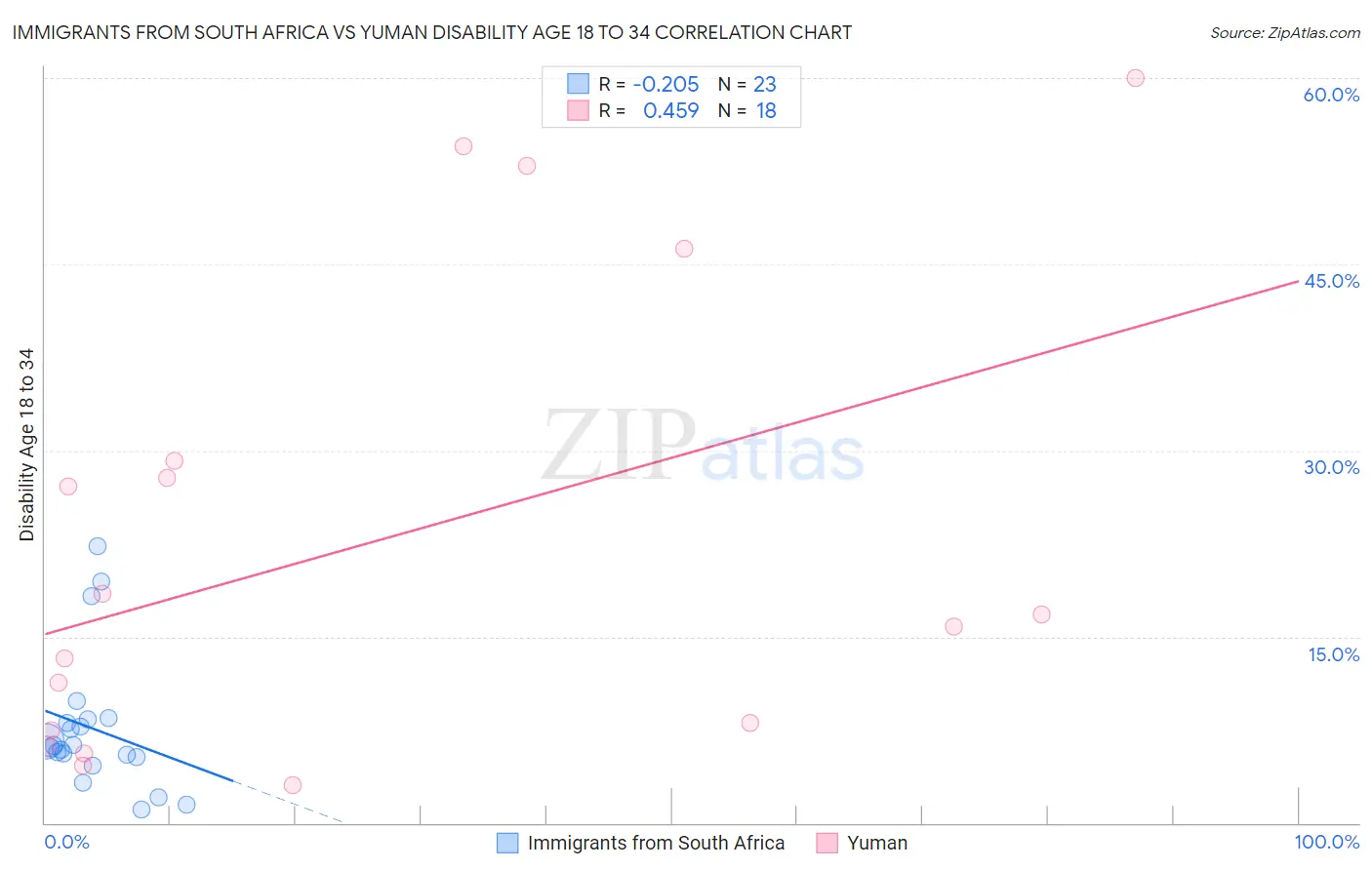Immigrants from South Africa vs Yuman Disability Age 18 to 34