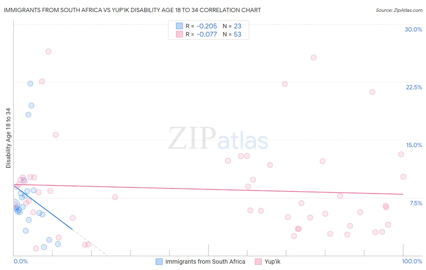 Immigrants from South Africa vs Yup'ik Disability Age 18 to 34
