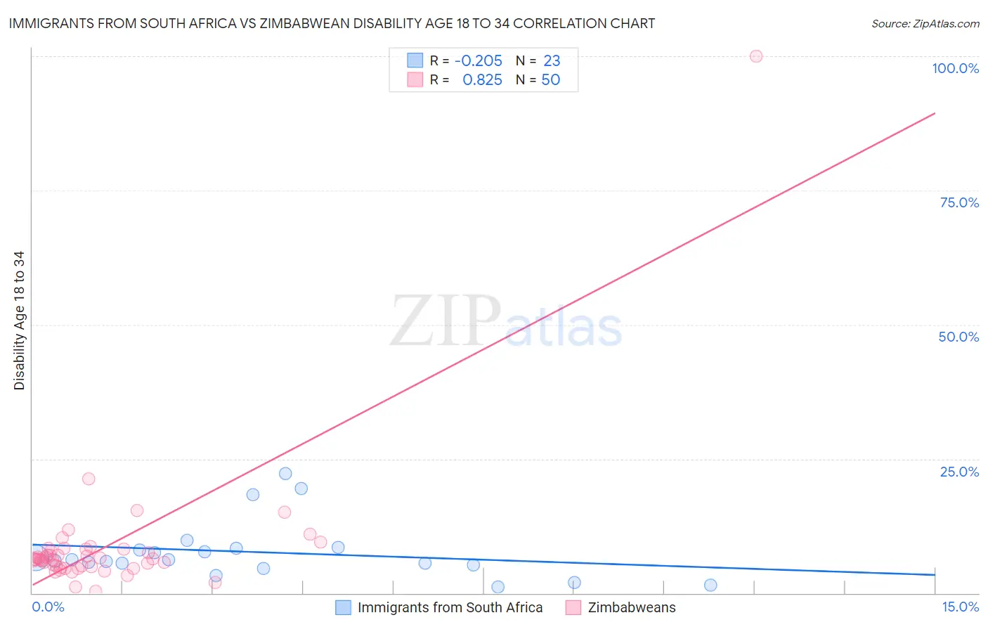 Immigrants from South Africa vs Zimbabwean Disability Age 18 to 34
