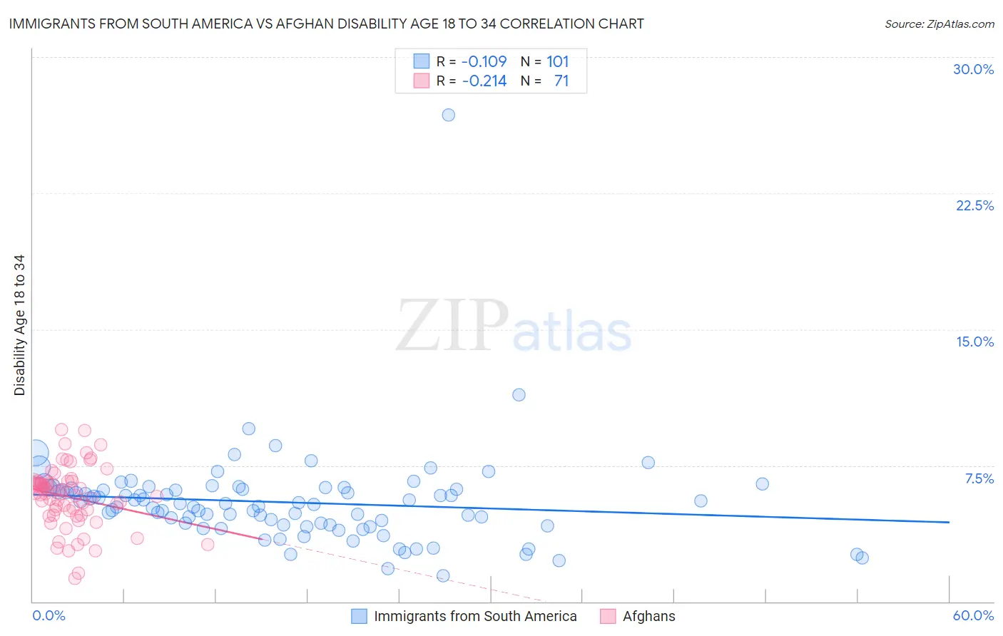 Immigrants from South America vs Afghan Disability Age 18 to 34
