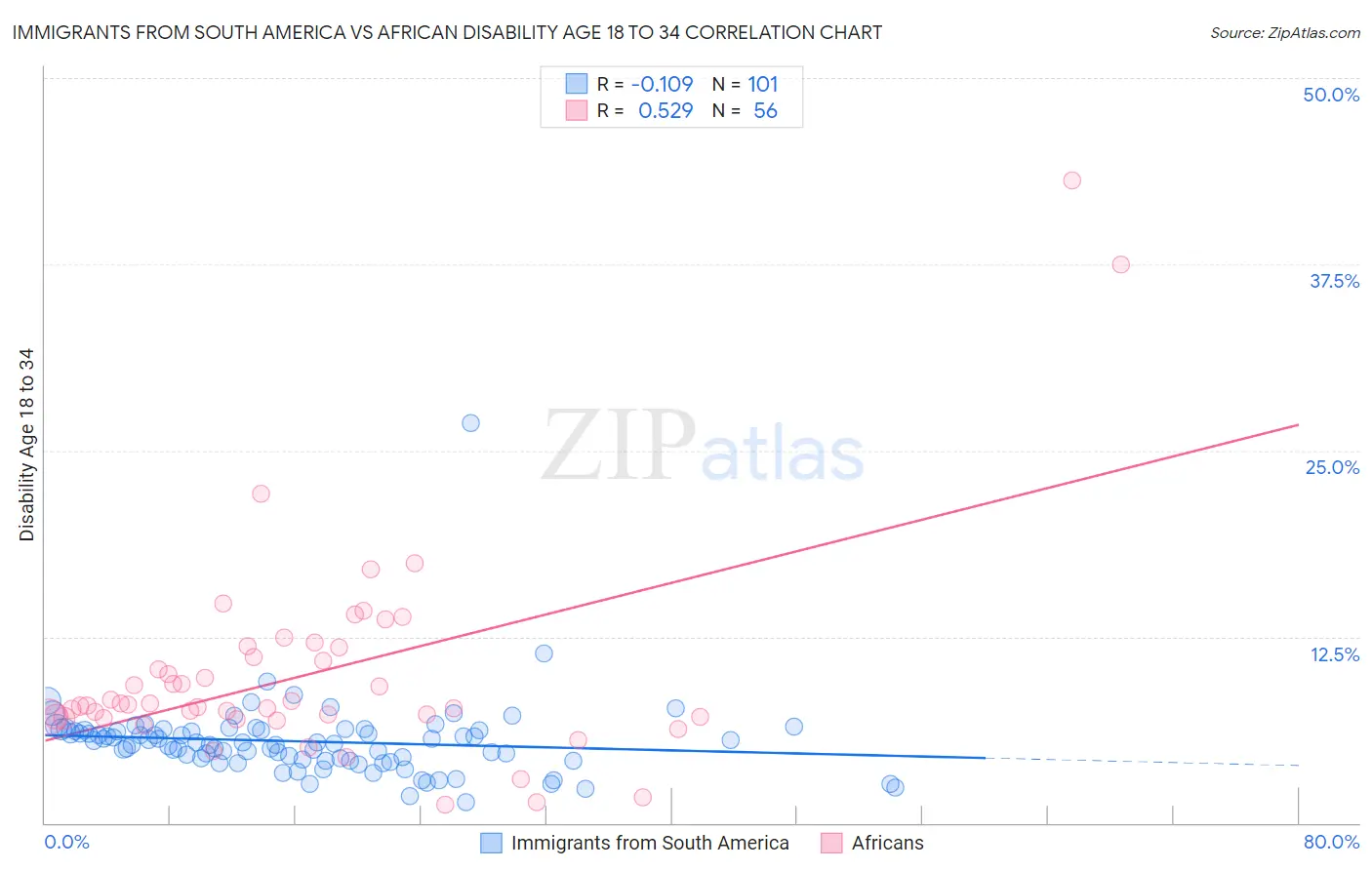 Immigrants from South America vs African Disability Age 18 to 34