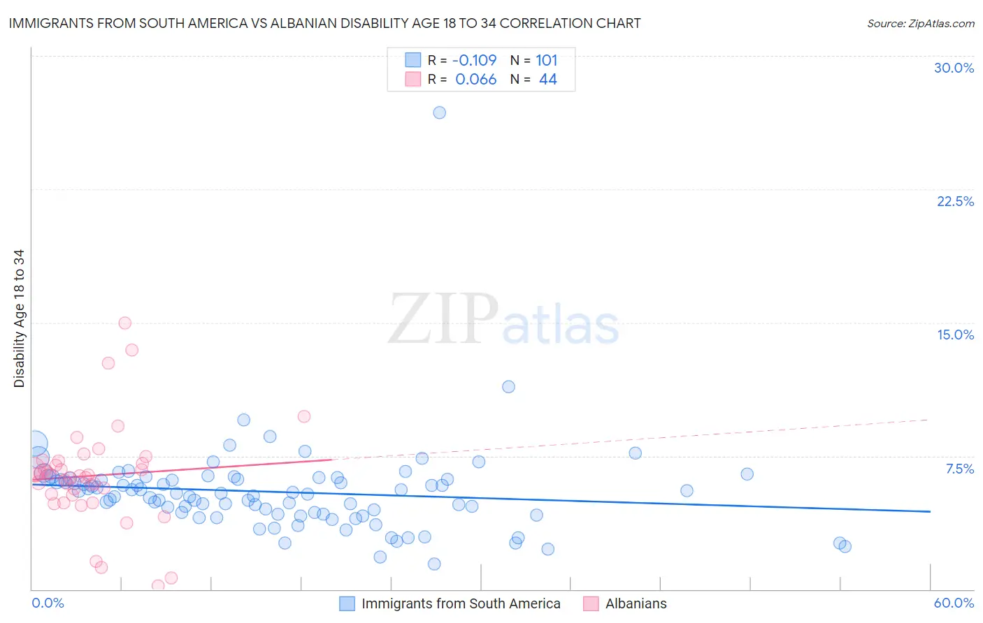 Immigrants from South America vs Albanian Disability Age 18 to 34