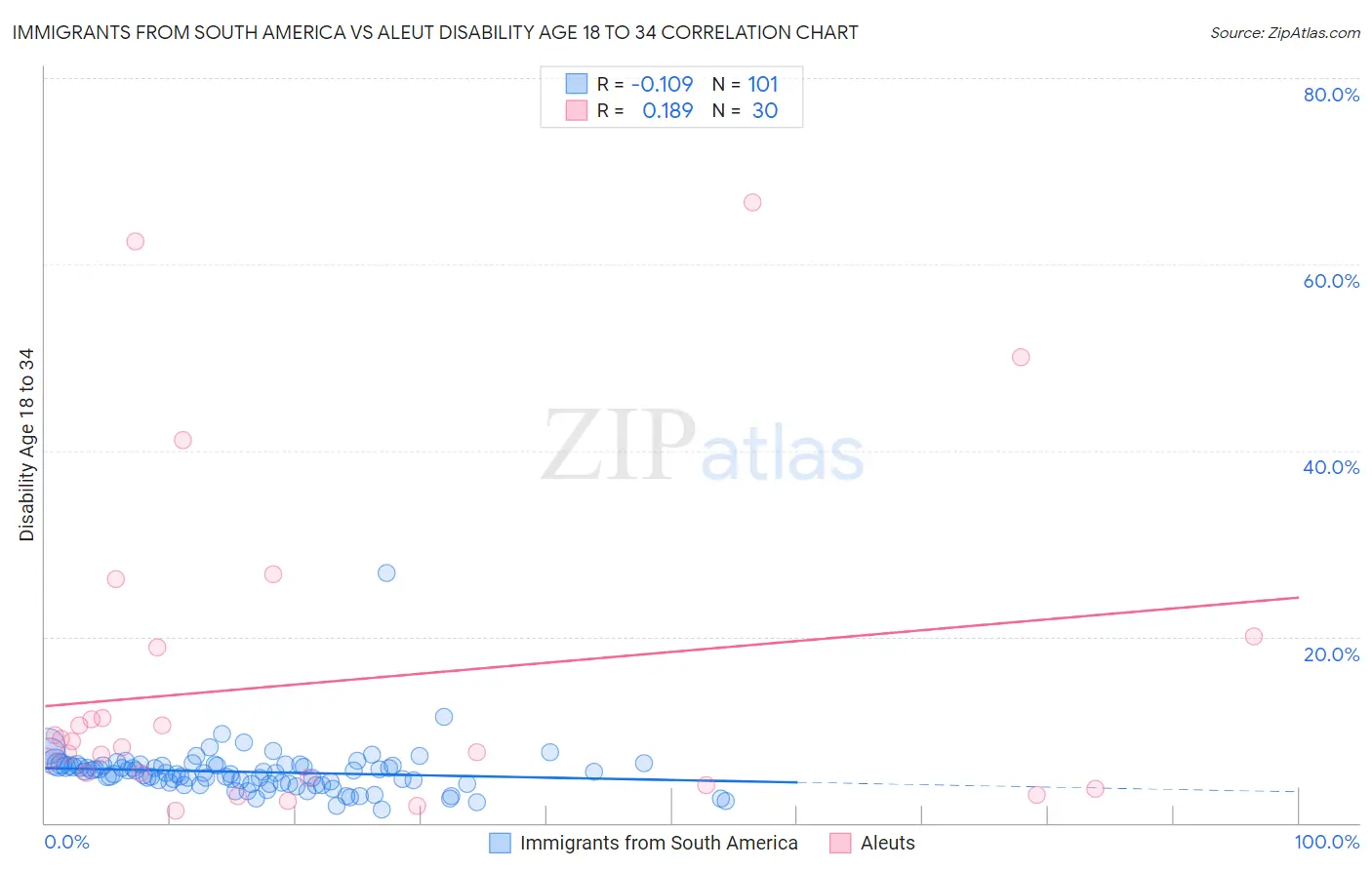 Immigrants from South America vs Aleut Disability Age 18 to 34