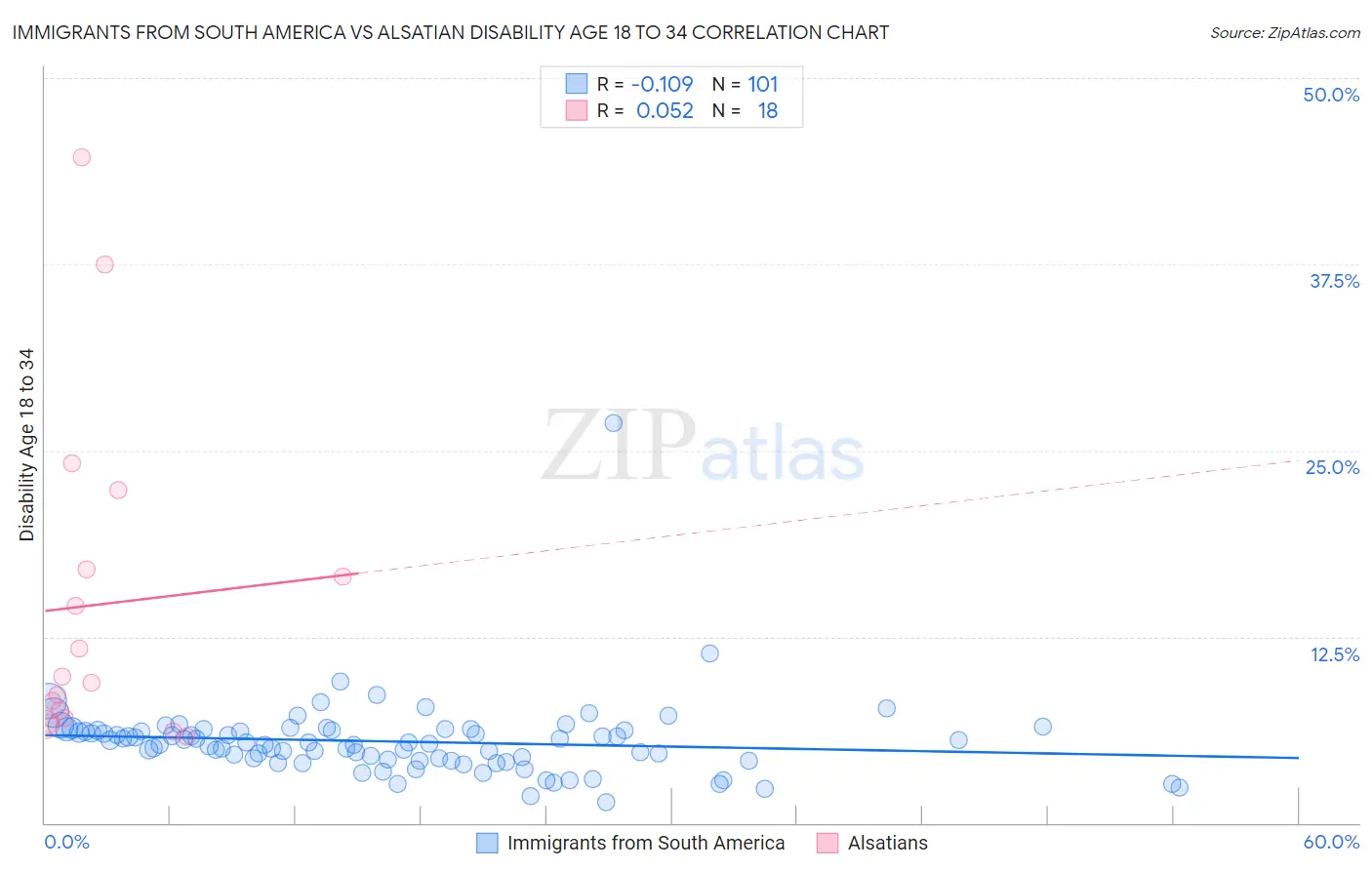 Immigrants from South America vs Alsatian Disability Age 18 to 34