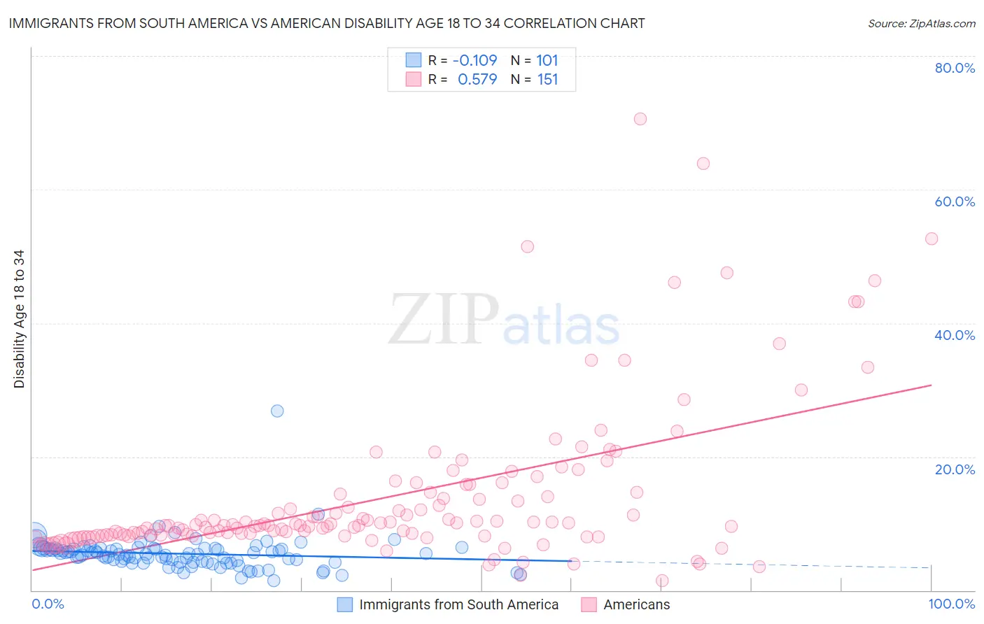 Immigrants from South America vs American Disability Age 18 to 34