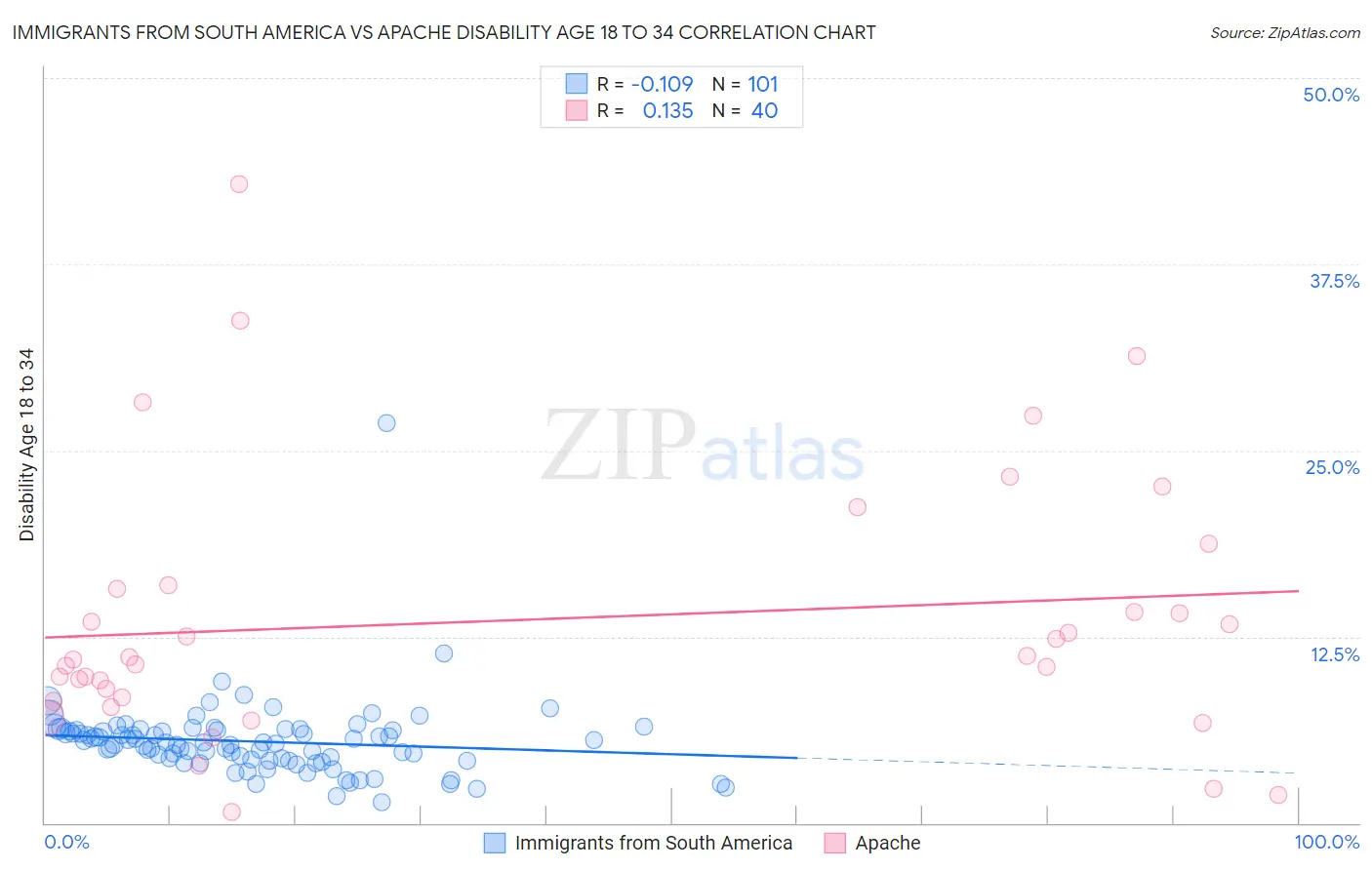 Immigrants from South America vs Apache Disability Age 18 to 34