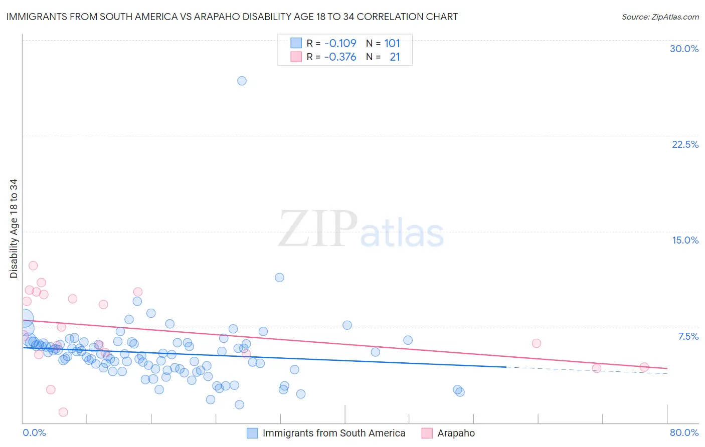 Immigrants from South America vs Arapaho Disability Age 18 to 34