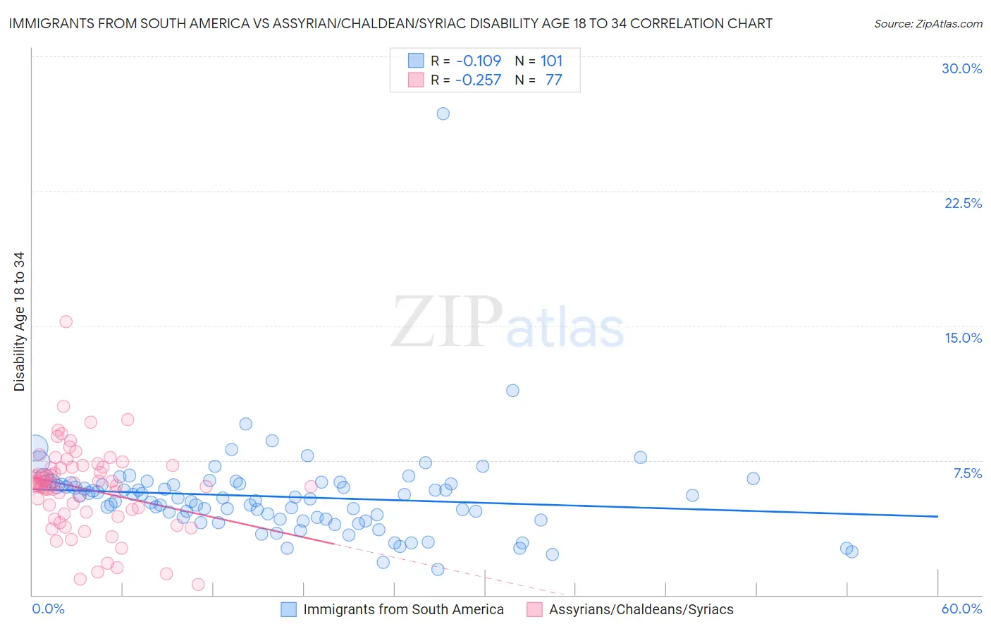 Immigrants from South America vs Assyrian/Chaldean/Syriac Disability Age 18 to 34