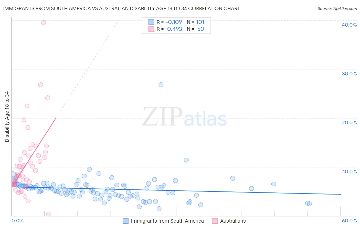 Immigrants from South America vs Australian Disability Age 18 to 34