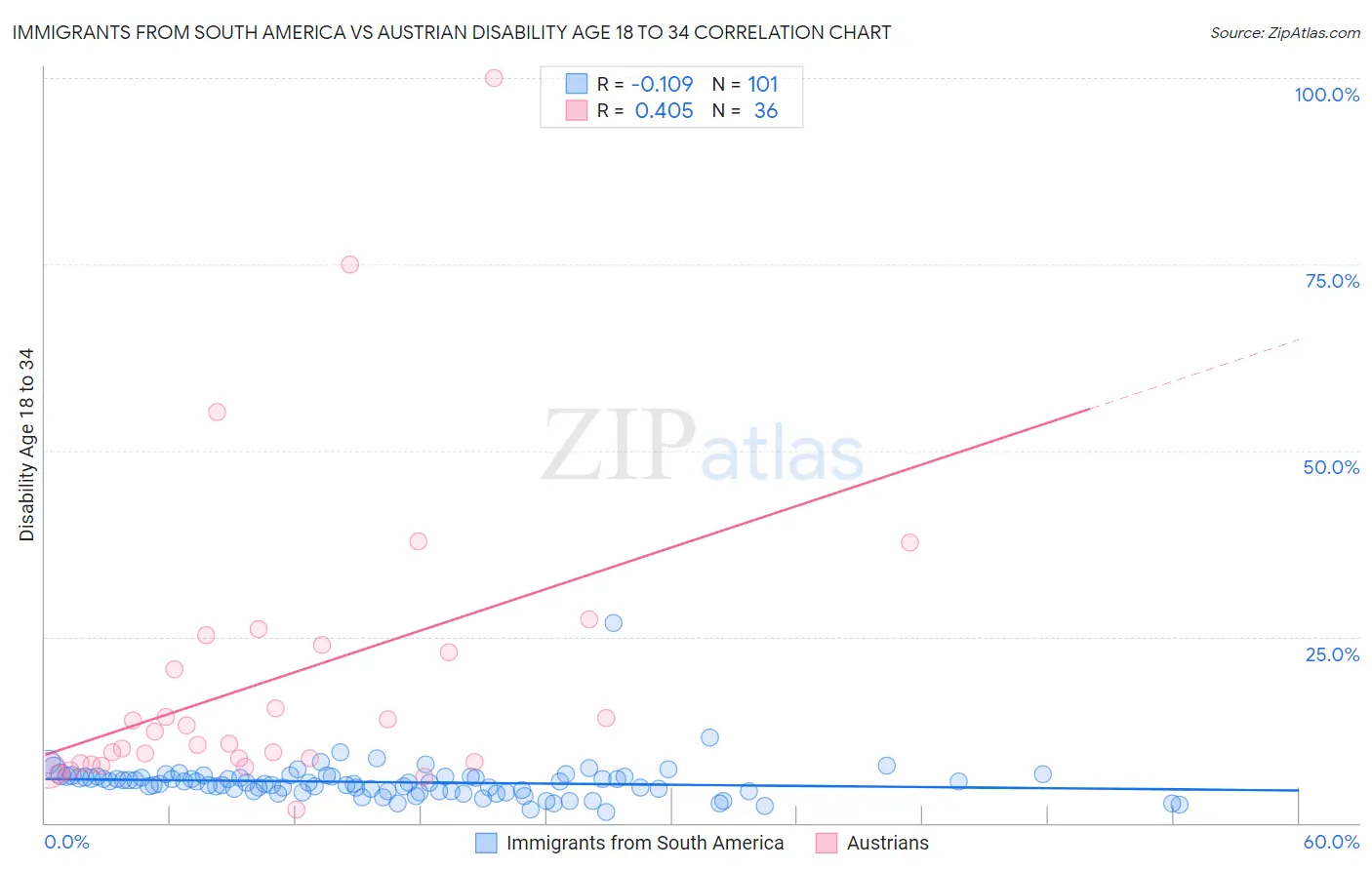 Immigrants from South America vs Austrian Disability Age 18 to 34