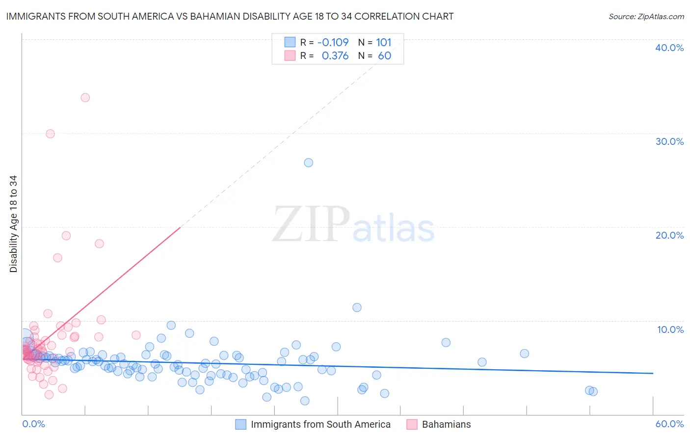 Immigrants from South America vs Bahamian Disability Age 18 to 34