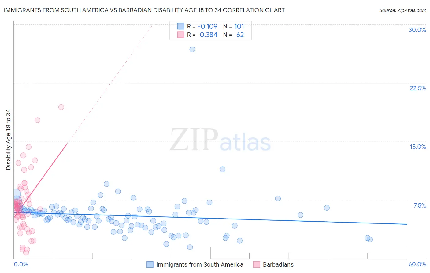 Immigrants from South America vs Barbadian Disability Age 18 to 34