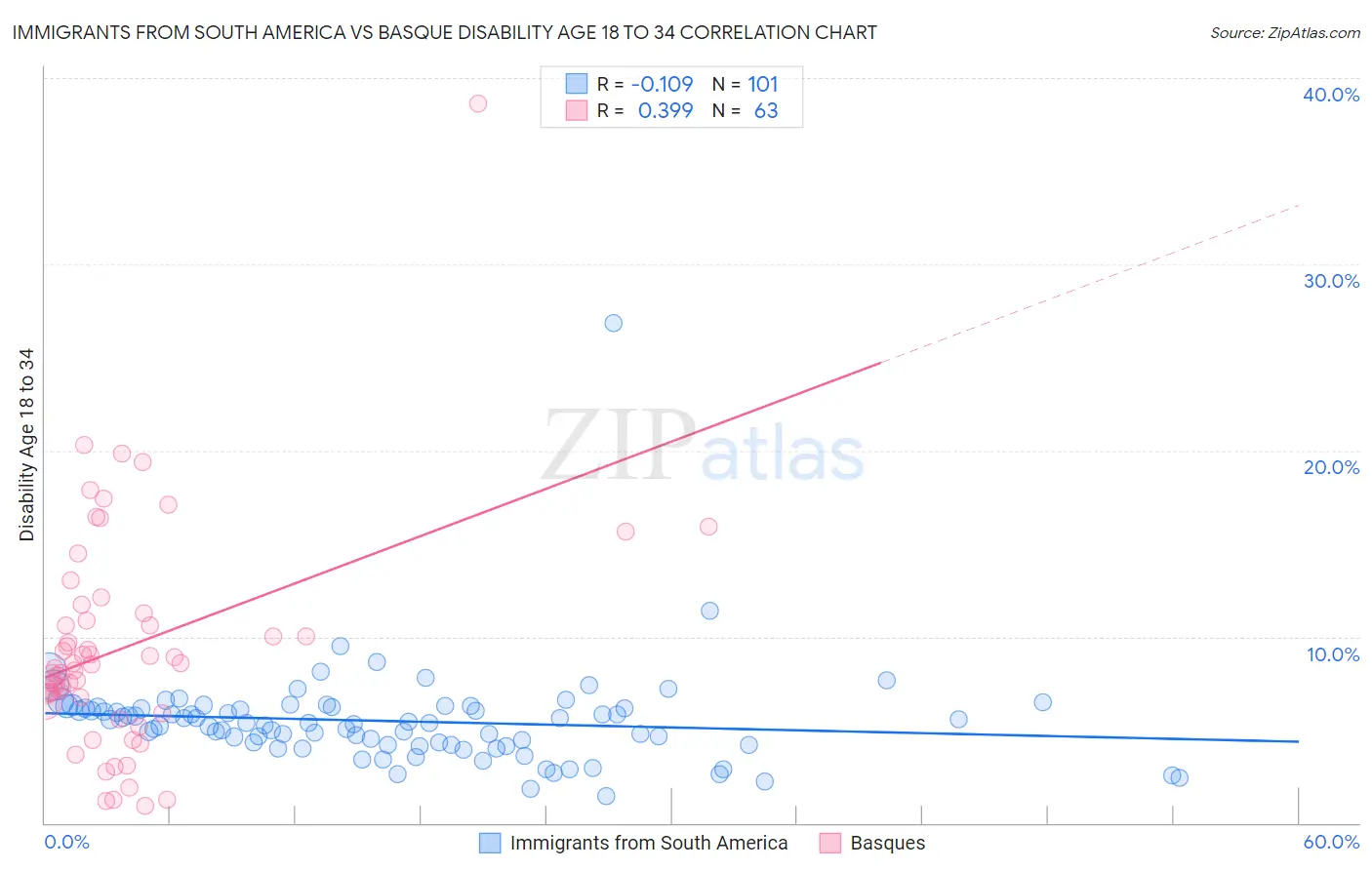 Immigrants from South America vs Basque Disability Age 18 to 34