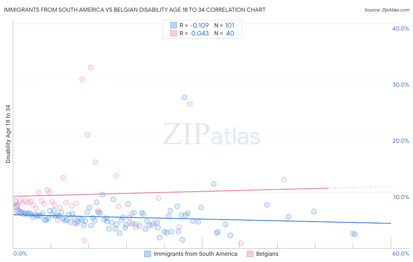 Immigrants from South America vs Belgian Disability Age 18 to 34