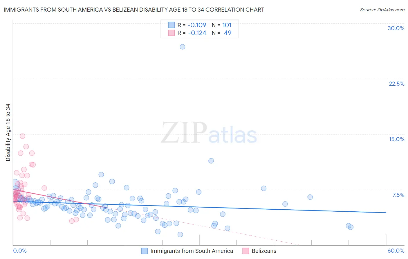 Immigrants from South America vs Belizean Disability Age 18 to 34