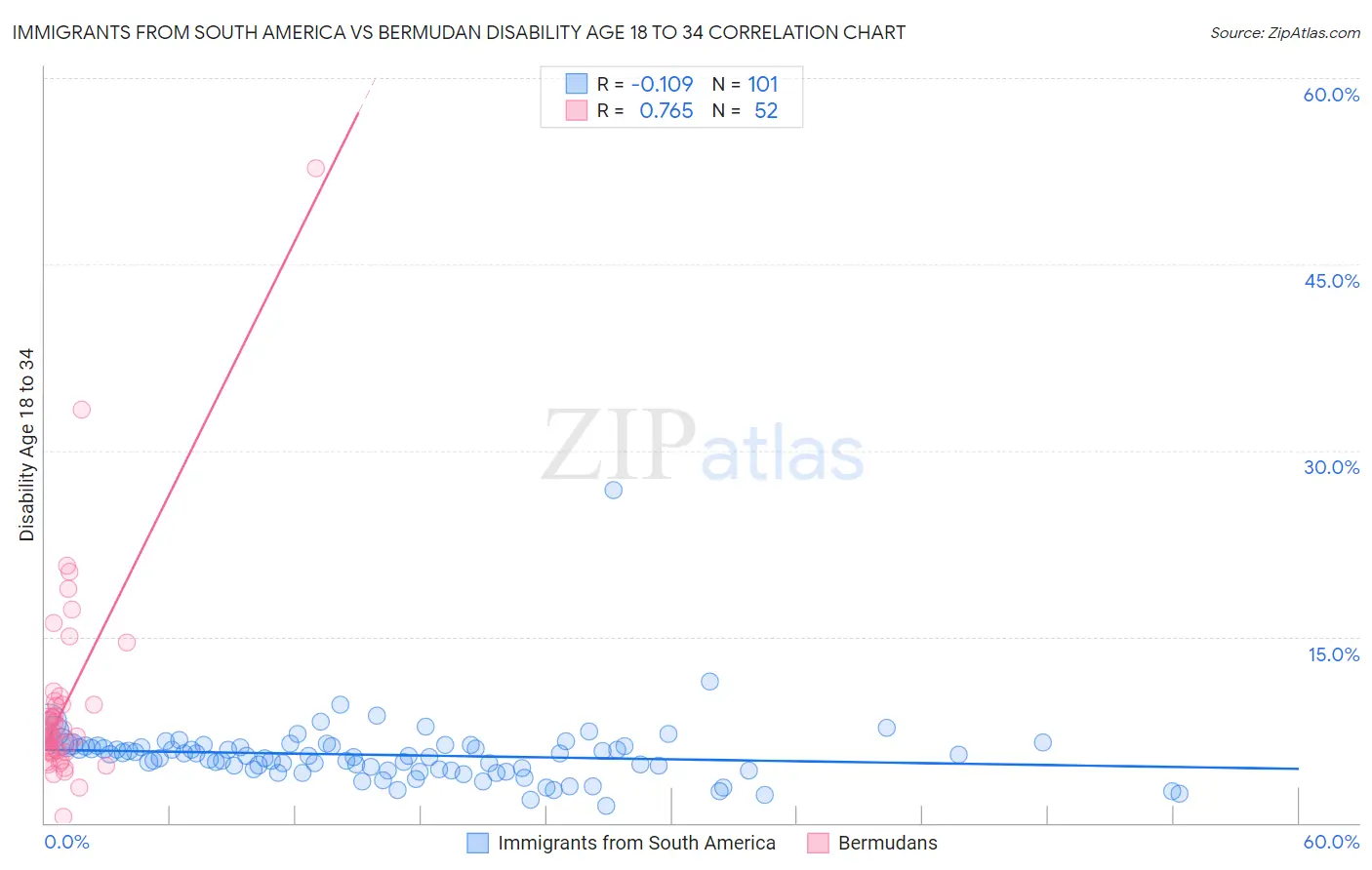Immigrants from South America vs Bermudan Disability Age 18 to 34