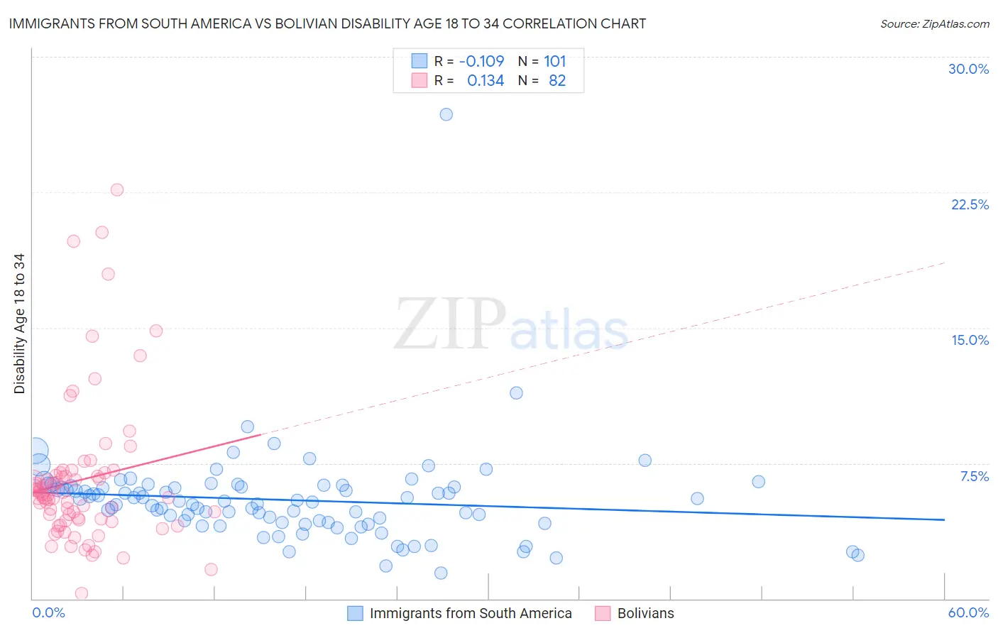 Immigrants from South America vs Bolivian Disability Age 18 to 34