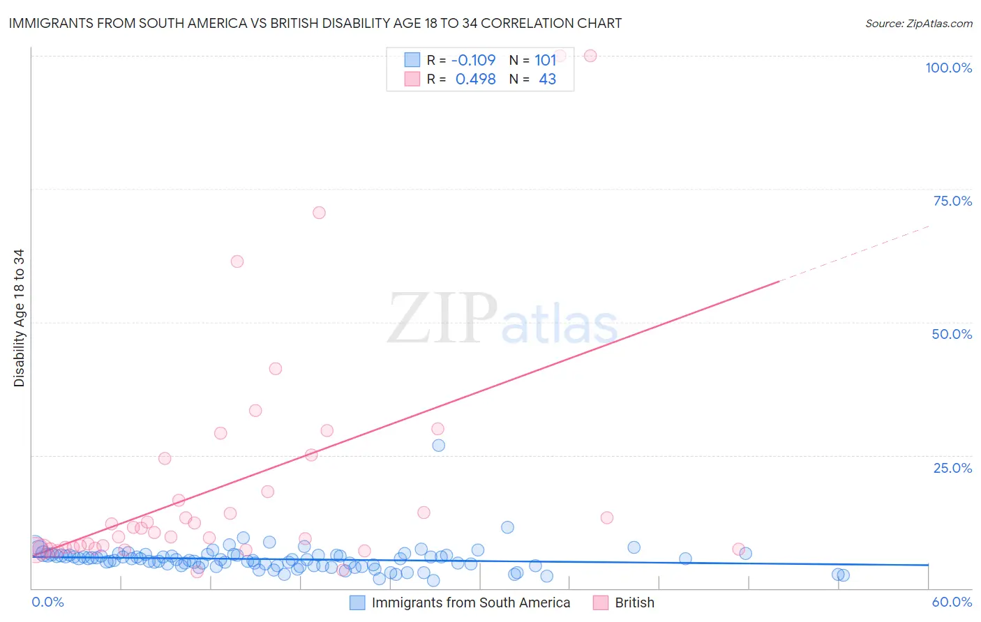 Immigrants from South America vs British Disability Age 18 to 34