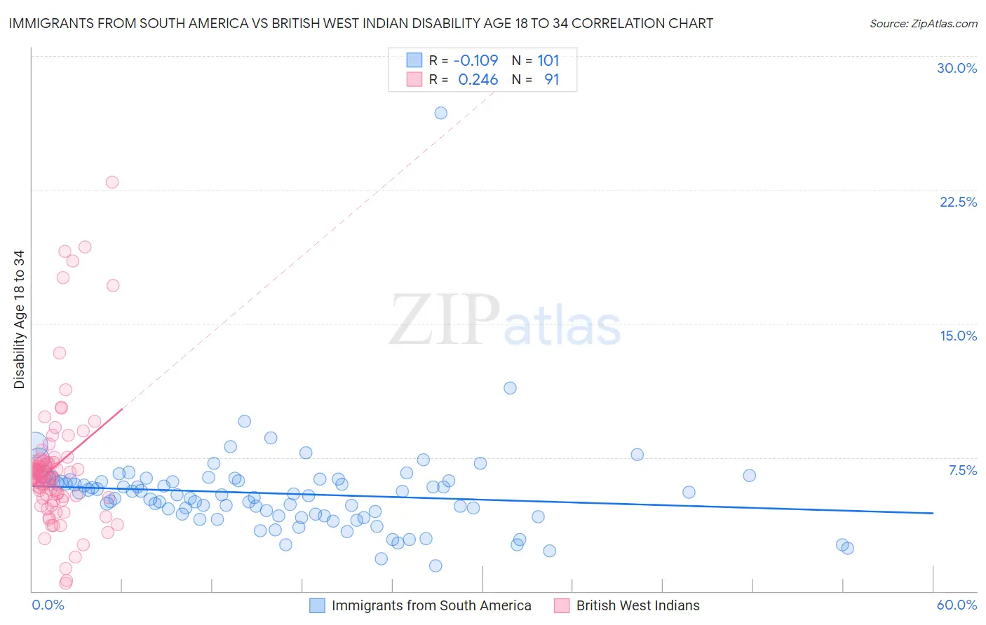 Immigrants from South America vs British West Indian Disability Age 18 to 34
