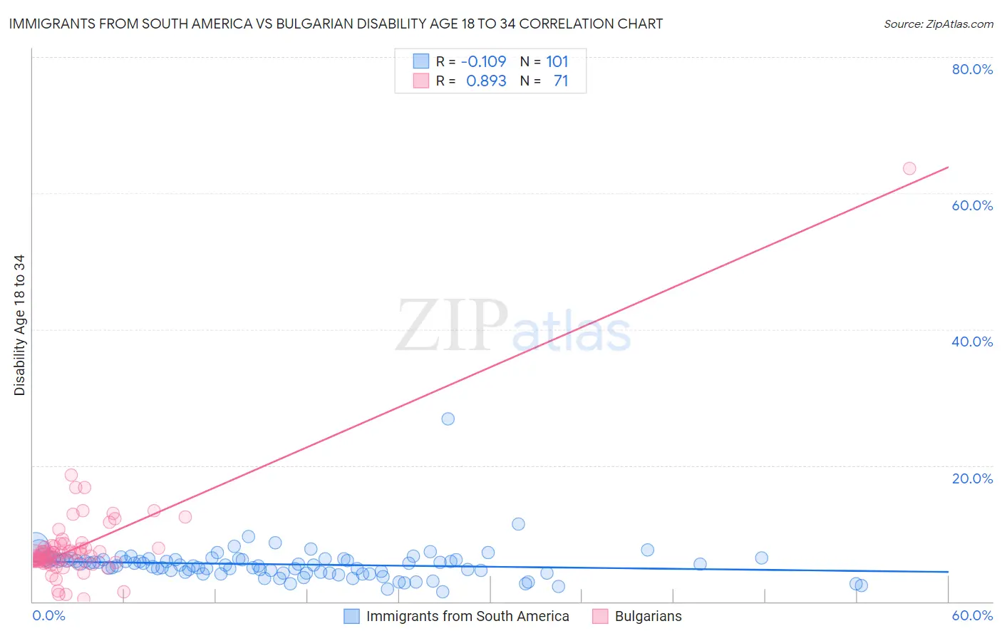 Immigrants from South America vs Bulgarian Disability Age 18 to 34